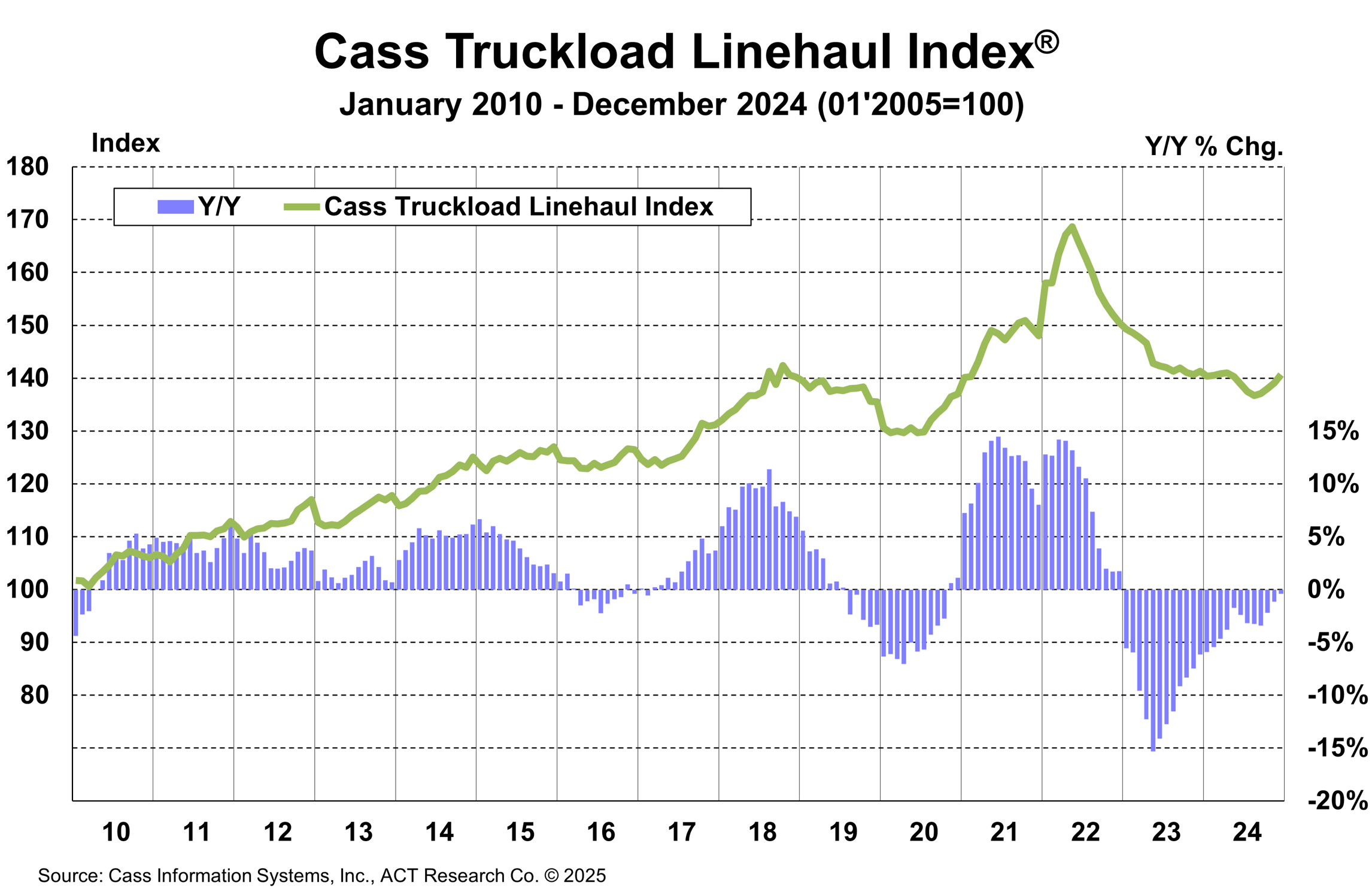 Cass Transportation Index Report December 2024 Cass Information Systems
